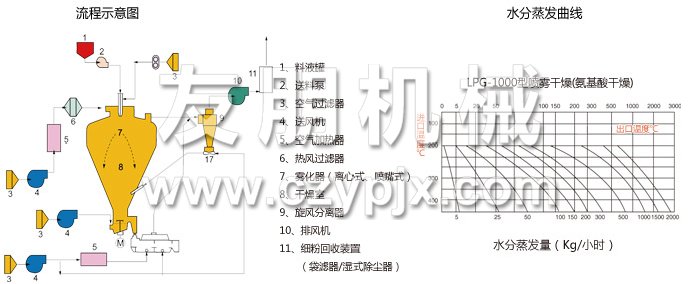 圆形静态真空干燥机