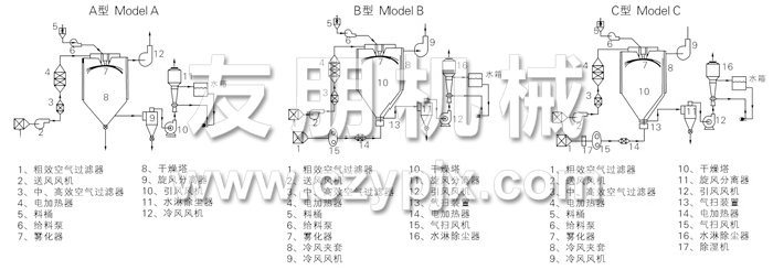 中药浸膏喷雾干燥机结构示意图